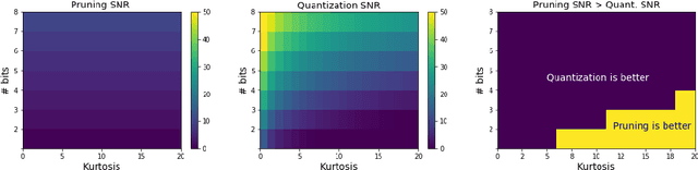 Figure 3 for Pruning vs Quantization: Which is Better?