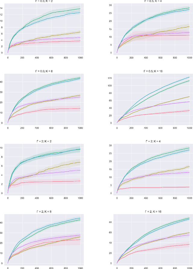 Figure 3 for Generalized Bayesian Upper Confidence Bound with Approximate Inference for Bandit Problems