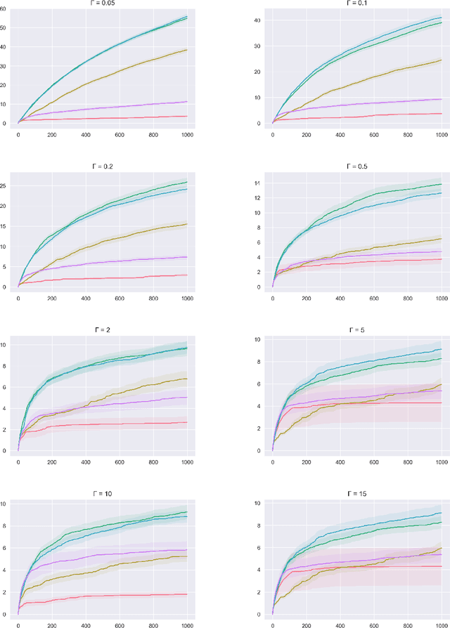 Figure 4 for Generalized Bayesian Upper Confidence Bound with Approximate Inference for Bandit Problems