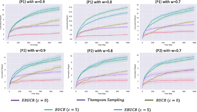 Figure 1 for Generalized Bayesian Upper Confidence Bound with Approximate Inference for Bandit Problems