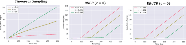 Figure 2 for Generalized Bayesian Upper Confidence Bound with Approximate Inference for Bandit Problems