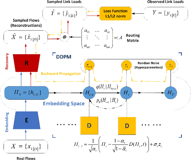 Figure 2 for Traffic Matrix Estimation based on Denoising Diffusion Probabilistic Model