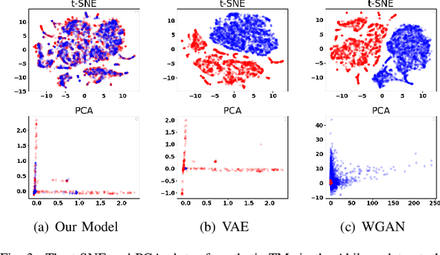 Figure 3 for Traffic Matrix Estimation based on Denoising Diffusion Probabilistic Model