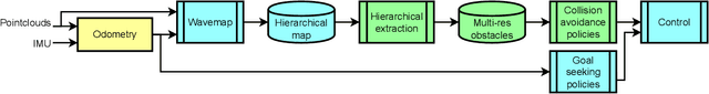 Figure 2 for Waverider: Leveraging Hierarchical, Multi-Resolution Maps for Efficient and Reactive Obstacle Avoidance