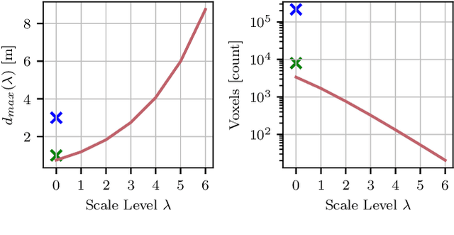 Figure 4 for Waverider: Leveraging Hierarchical, Multi-Resolution Maps for Efficient and Reactive Obstacle Avoidance