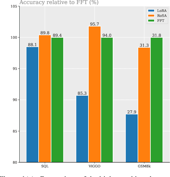 Figure 1 for RoSA: Accurate Parameter-Efficient Fine-Tuning via Robust Adaptation