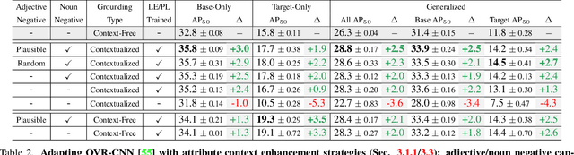 Figure 4 for Enhancing the Role of Context in Region-Word Alignment for Object Detection