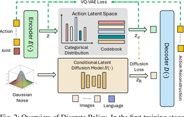 Figure 1 for Discrete Policy: Learning Disentangled Action Space for Multi-Task Robotic Manipulation