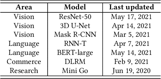 Figure 1 for Mystique: Accurate and Scalable Production AI Benchmarks Generation