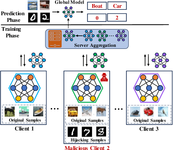 Figure 1 for Model Hijacking Attack in Federated Learning