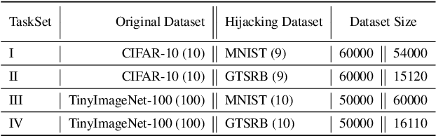 Figure 2 for Model Hijacking Attack in Federated Learning