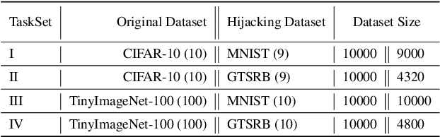 Figure 4 for Model Hijacking Attack in Federated Learning