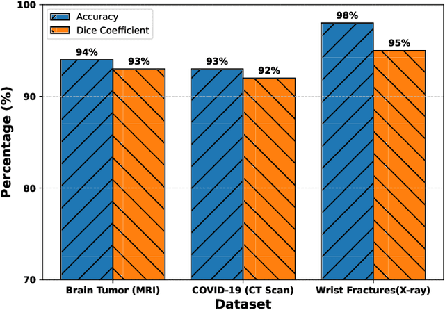 Figure 3 for Advancing Healthcare: Innovative ML Approaches for Improved Medical Imaging in Data-Constrained Environments