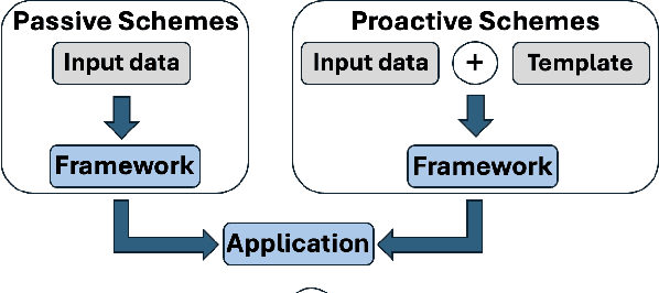 Figure 1 for Proactive Schemes: A Survey of Adversarial Attacks for Social Good