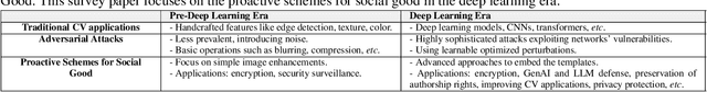 Figure 2 for Proactive Schemes: A Survey of Adversarial Attacks for Social Good