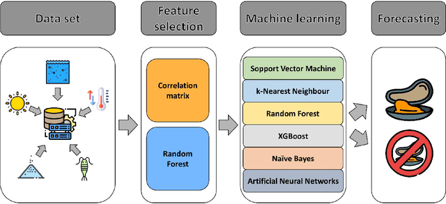 Figure 1 for Machine Learning in management of precautionary closures caused by lipophilic biotoxins