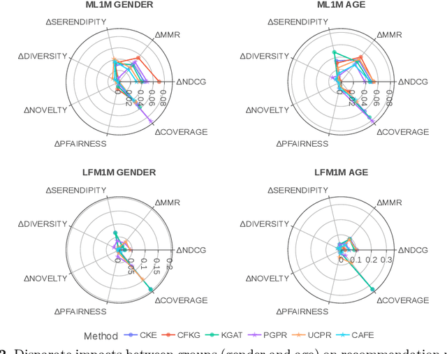 Figure 4 for Knowledge is Power, Understanding is Impact: Utility and Beyond Goals, Explanation Quality, and Fairness in Path Reasoning Recommendation