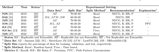 Figure 1 for Knowledge is Power, Understanding is Impact: Utility and Beyond Goals, Explanation Quality, and Fairness in Path Reasoning Recommendation