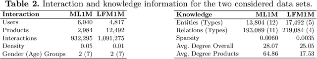 Figure 3 for Knowledge is Power, Understanding is Impact: Utility and Beyond Goals, Explanation Quality, and Fairness in Path Reasoning Recommendation