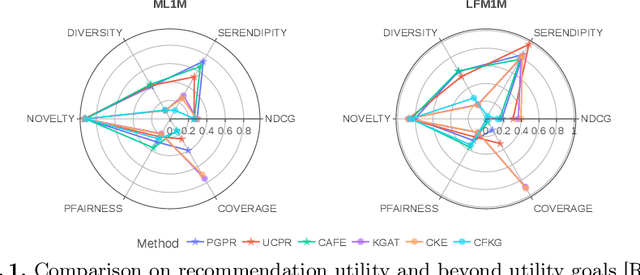 Figure 2 for Knowledge is Power, Understanding is Impact: Utility and Beyond Goals, Explanation Quality, and Fairness in Path Reasoning Recommendation