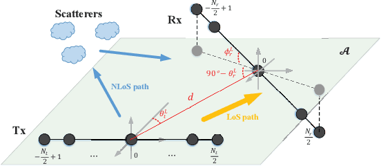 Figure 1 for Sparse Estimation for XL-MIMO with Unified LoS/NLoS Representation