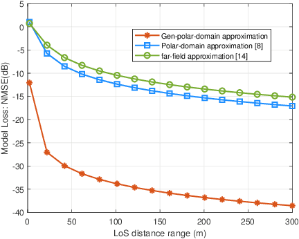 Figure 2 for Sparse Estimation for XL-MIMO with Unified LoS/NLoS Representation