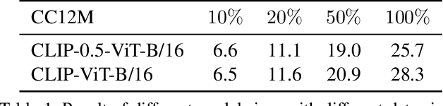 Figure 2 for GrowCLIP: Data-aware Automatic Model Growing for Large-scale Contrastive Language-Image Pre-training