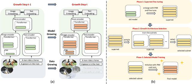 Figure 3 for GrowCLIP: Data-aware Automatic Model Growing for Large-scale Contrastive Language-Image Pre-training