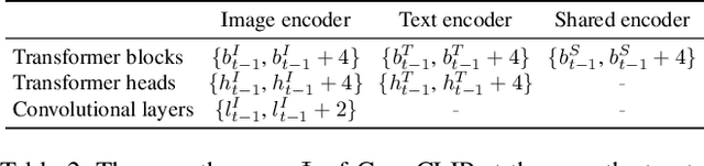 Figure 4 for GrowCLIP: Data-aware Automatic Model Growing for Large-scale Contrastive Language-Image Pre-training