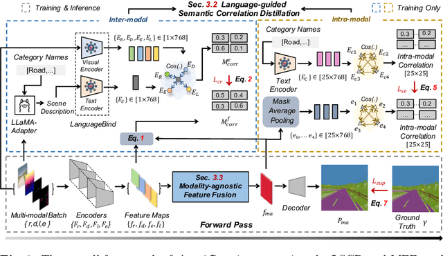 Figure 2 for Learning Modality-agnostic Representation for Semantic Segmentation from Any Modalities