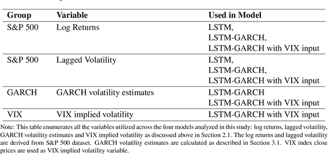 Figure 1 for The Hybrid Forecast of S&P 500 Volatility ensembled from VIX, GARCH and LSTM models