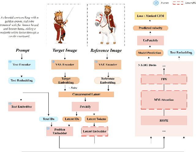 Figure 1 for Taming Identity Consistency and Prompt Diversity in Diffusion Models via Latent Concatenation and Masked Conditional Flow Matching