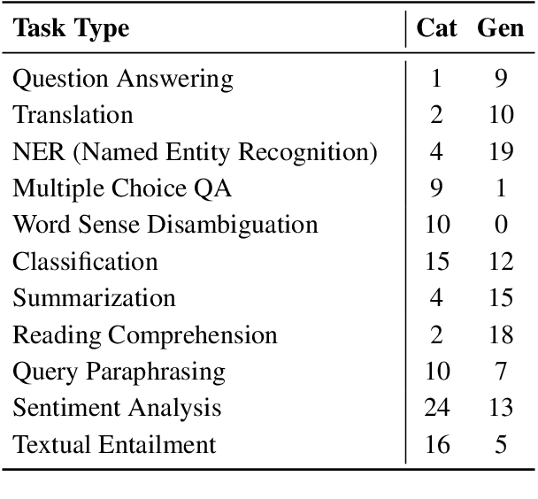 Figure 2 for FarsInstruct: Empowering Large Language Models for Persian Instruction Understanding