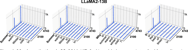 Figure 2 for Massive Activations in Large Language Models