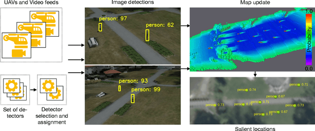 Figure 1 for UAV-Based Human Body Detector Selection and Fusion for Geolocated Saliency Map Generation