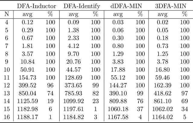 Figure 4 for DFAMiner: Mining minimal separating DFAs from labelled samples
