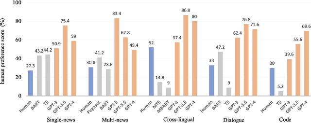 Figure 4 for Summarization is (Almost) Dead