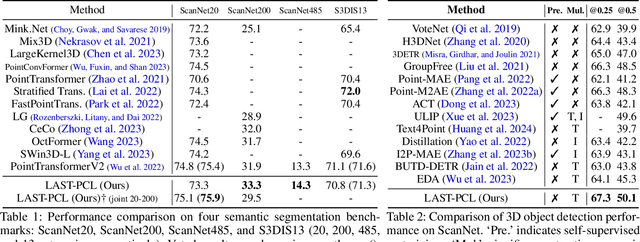 Figure 2 for Language-Assisted 3D Scene Understanding