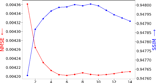 Figure 2 for NPB-REC: A Non-parametric Bayesian Deep-learning Approach for Undersampled MRI Reconstruction with Uncertainty Estimation