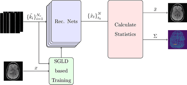 Figure 1 for NPB-REC: A Non-parametric Bayesian Deep-learning Approach for Undersampled MRI Reconstruction with Uncertainty Estimation