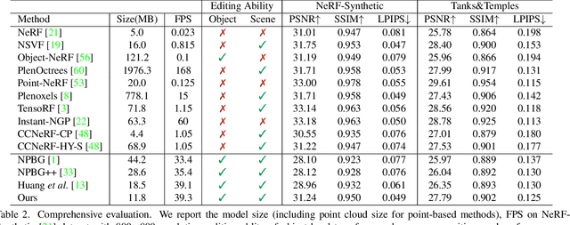 Figure 3 for Frequency-Modulated Point Cloud Rendering with Easy Editing