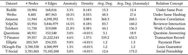 Figure 1 for Graph Pre-Training Models Are Strong Anomaly Detectors