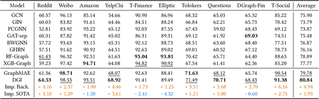 Figure 3 for Graph Pre-Training Models Are Strong Anomaly Detectors