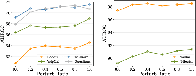 Figure 4 for Graph Pre-Training Models Are Strong Anomaly Detectors