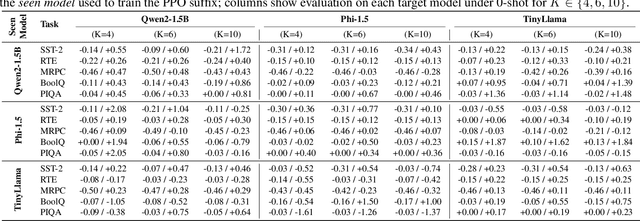 Figure 2 for Universal Adversarial Suffixes for Language Models Using Reinforcement Learning with Calibrated Reward