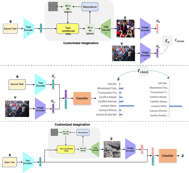 Figure 3 for Few-shot Domain-Adaptive Visually-fused Event Detection from Text