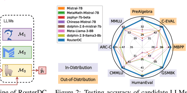 Figure 2 for RouterDC: Query-Based Router by Dual Contrastive Learning for Assembling Large Language Models