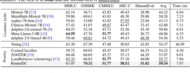 Figure 1 for RouterDC: Query-Based Router by Dual Contrastive Learning for Assembling Large Language Models