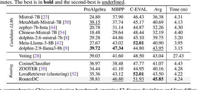 Figure 3 for RouterDC: Query-Based Router by Dual Contrastive Learning for Assembling Large Language Models