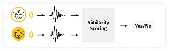 Figure 4 for CryCeleb: A Speaker Verification Dataset Based on Infant Cry Sounds